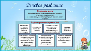 Открытые просмотры занятий по ОО "Речевое развитие" Открытые просмотры занятий по ОО "Речевое развитие".